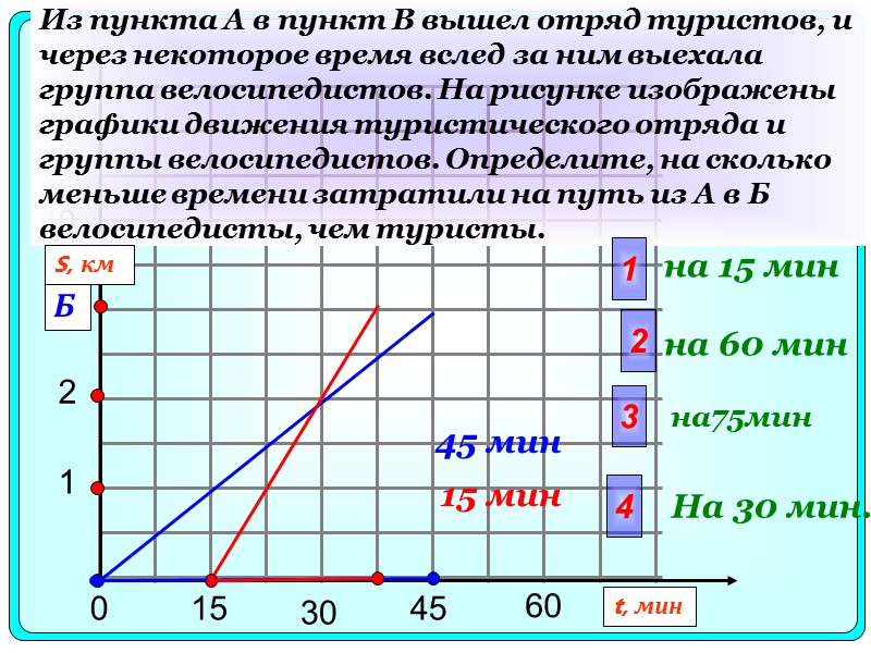 0 15 30 45 1 Б 40 t, мин Из пункта А в пункт
